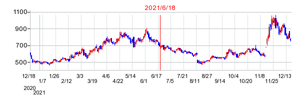 2021年6月18日 11:23前後のの株価チャート